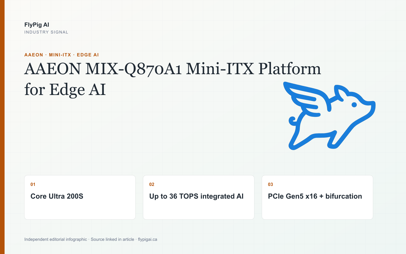 FlyPig AI infographic on AAEON MIX-Q870A1, highlighting Core Ultra 200S, up to 36 TOPS and PCIe Gen5 x16 bifurcation.