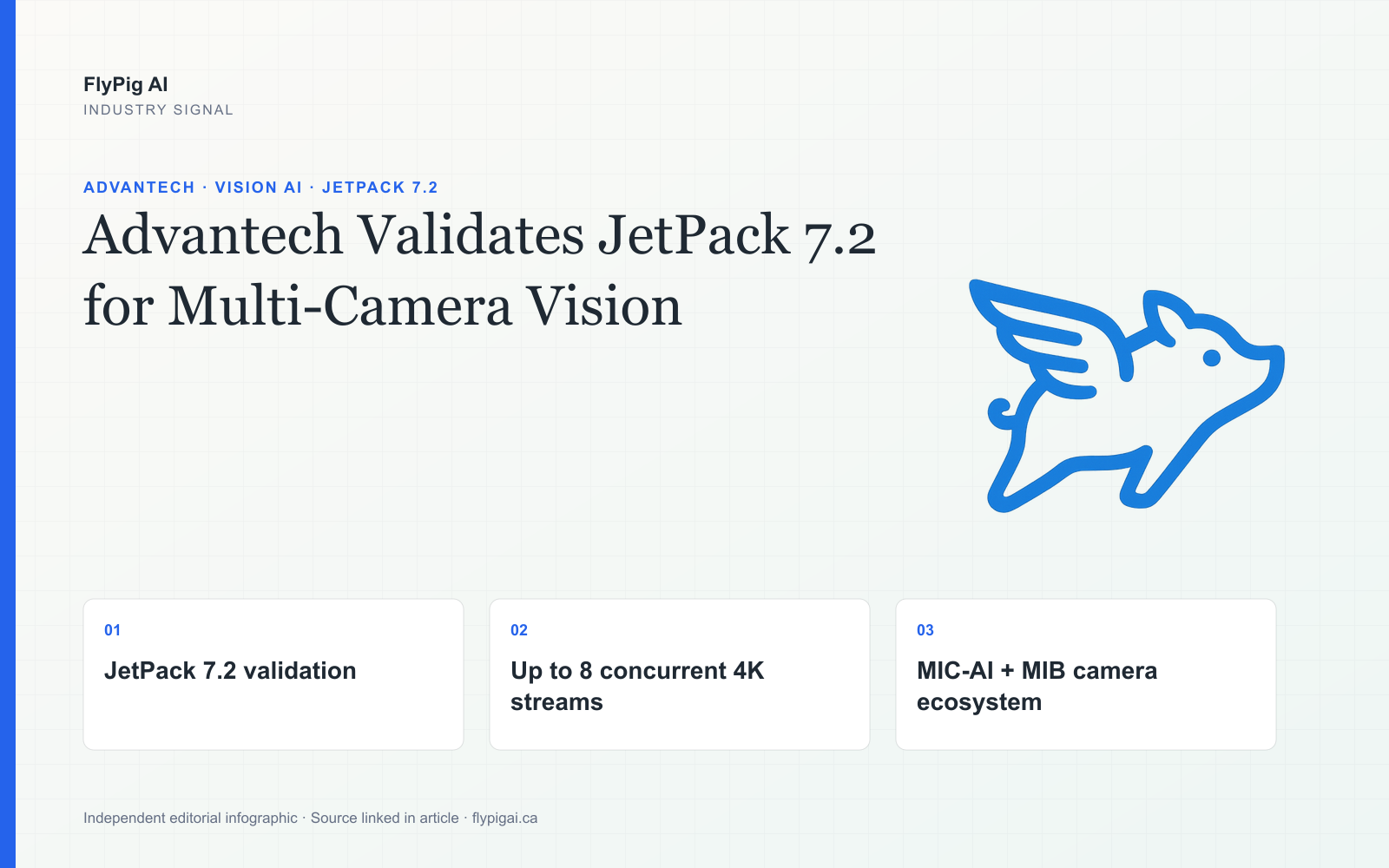 FlyPig AI infographic on Advantech JetPack 7.2 validation, highlighting up to eight concurrent 4K streams and the MIC-AI and MIB camera ecosystem.