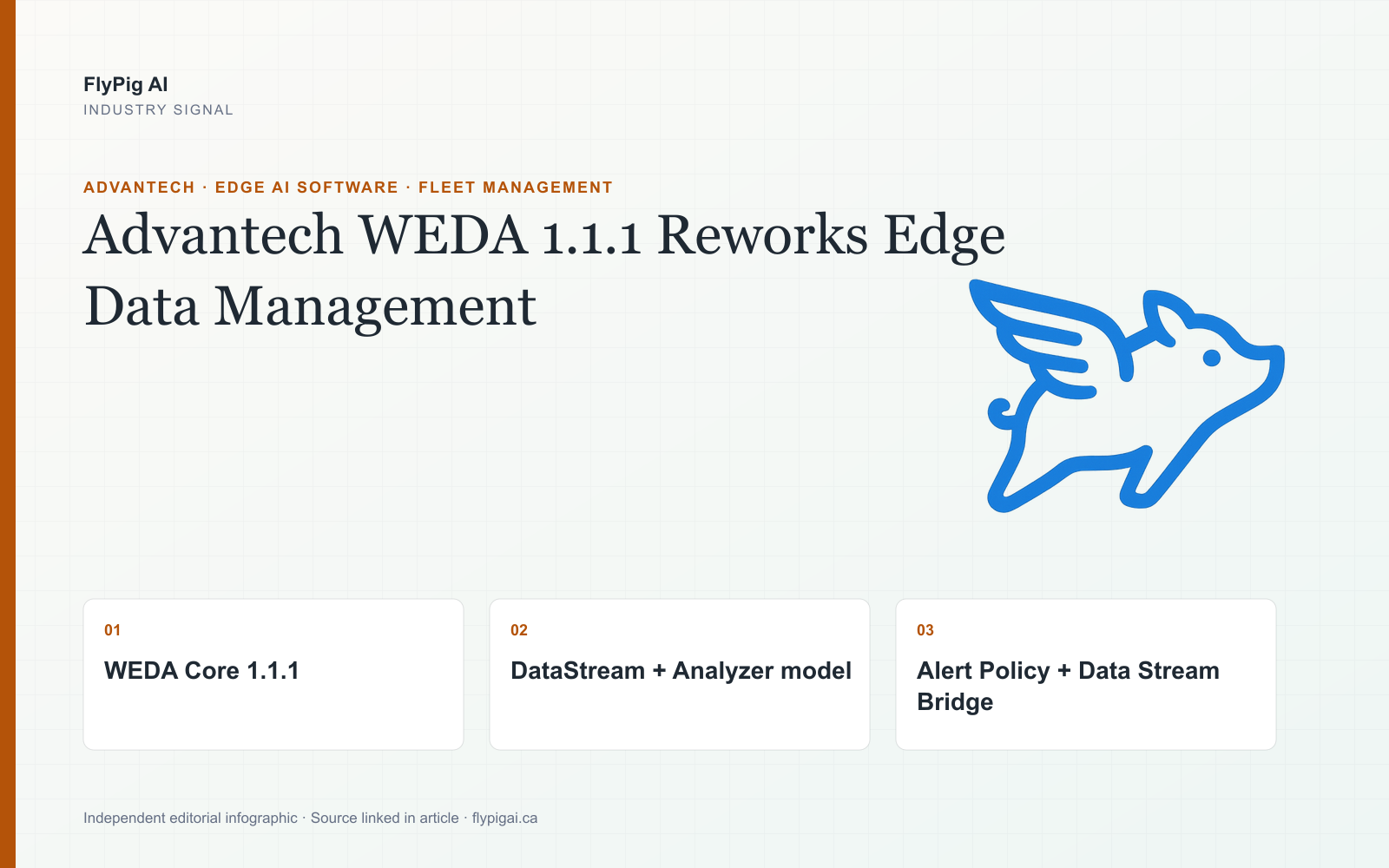 FlyPig AI infographic on Advantech WEDA 1.1.1, highlighting DataStream, Analyzer, Alert Policy and edge fleet operations.