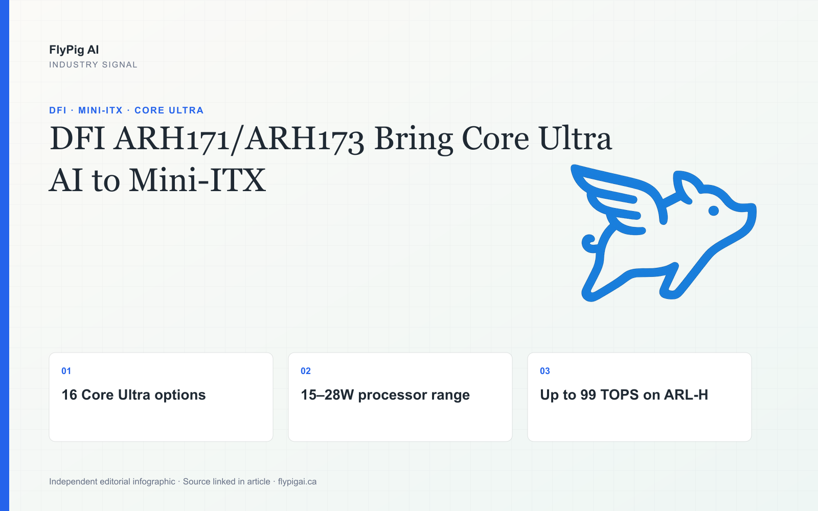 FlyPig AI infographic on DFI ARH171 and ARH173, highlighting 16 Core Ultra options, 15–28W processors and up to 99 TOPS.