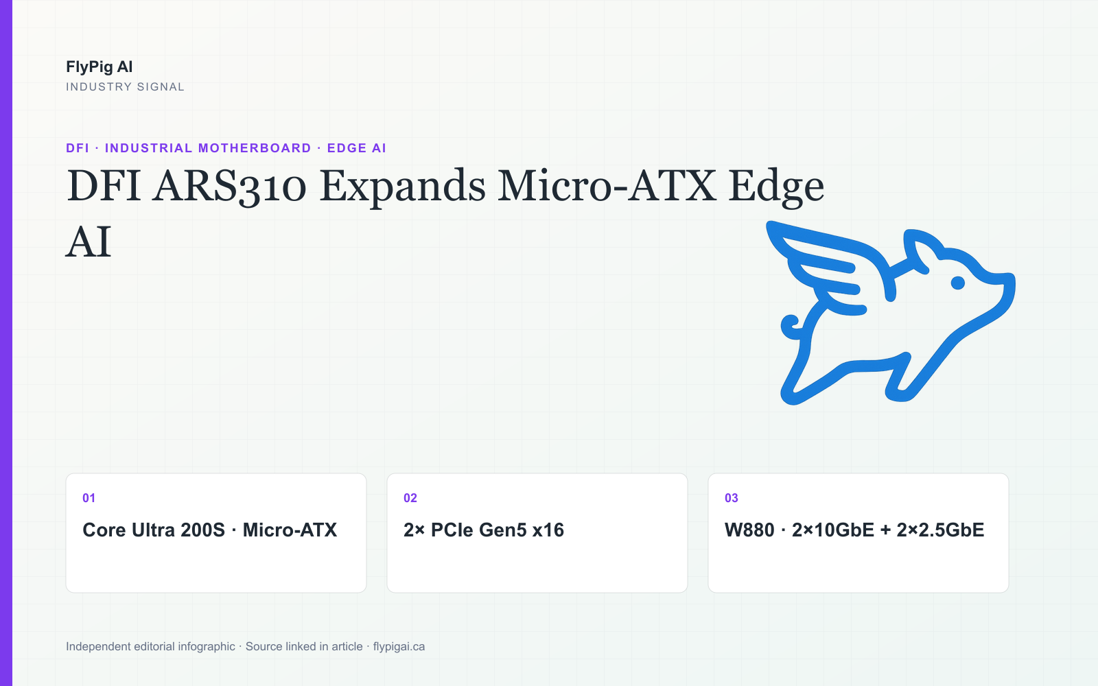 FlyPig AI infographic on DFI ARS310-W880/Q870 highlighting Intel Core Ultra 200S, dual PCIe Gen5 x16 and high-speed Ethernet.
