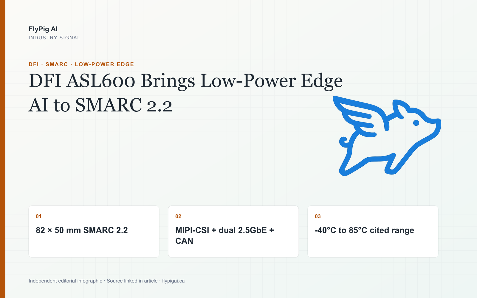 FlyPig AI infographic on DFI ASL600, highlighting the 82 × 50 mm SMARC 2.2 form factor, MIPI-CSI, dual 2.5GbE, CAN and industrial temperature range.