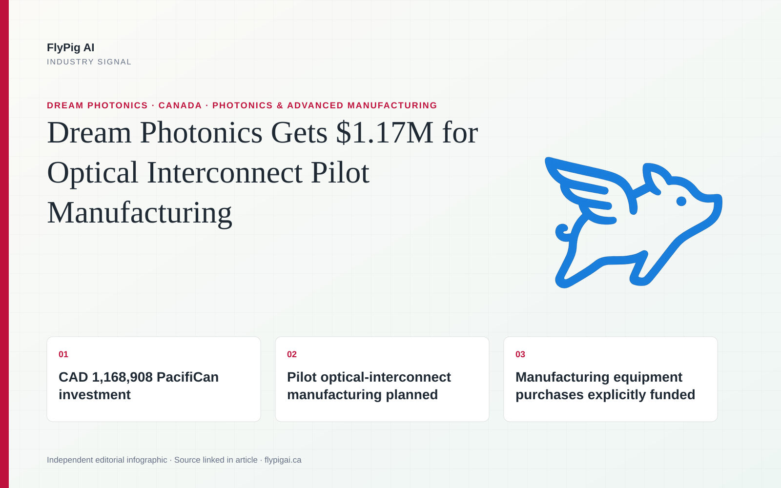 FlyPig AI editorial infographic showing Dream Photonics pilot optical-interconnect manufacturing for AI and quantum hardware in British Columbia.