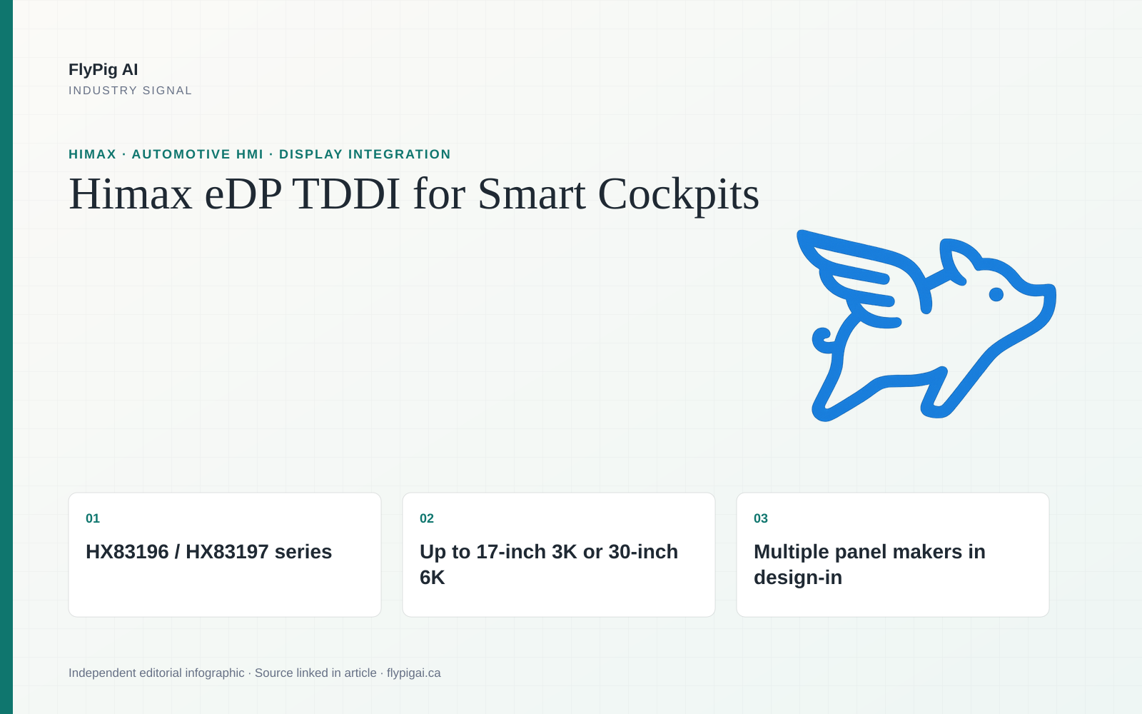 FlyPig AI infographic on Himax HX83196 and HX83197 automotive eDP TDDI, highlighting integrated touch, display driving and cascaded large-format support.