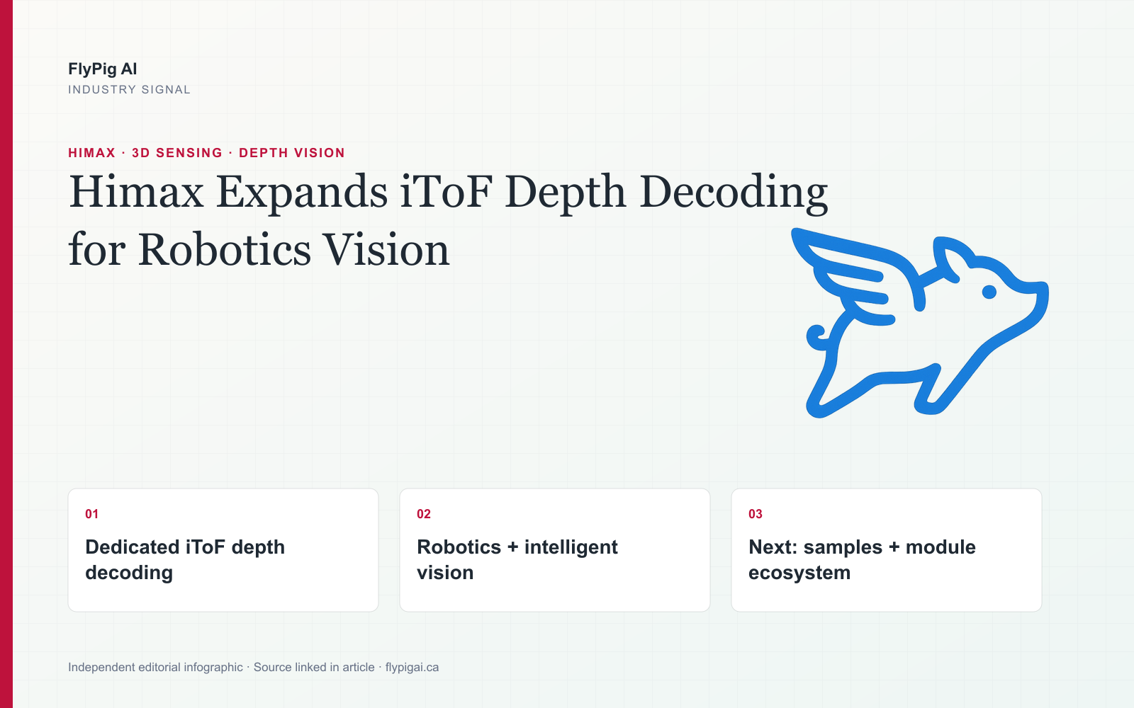 FlyPig AI infographic on Himax HE-series iToF depth decoders, highlighting robotics vision, hardware depth processing and module-ecosystem questions.