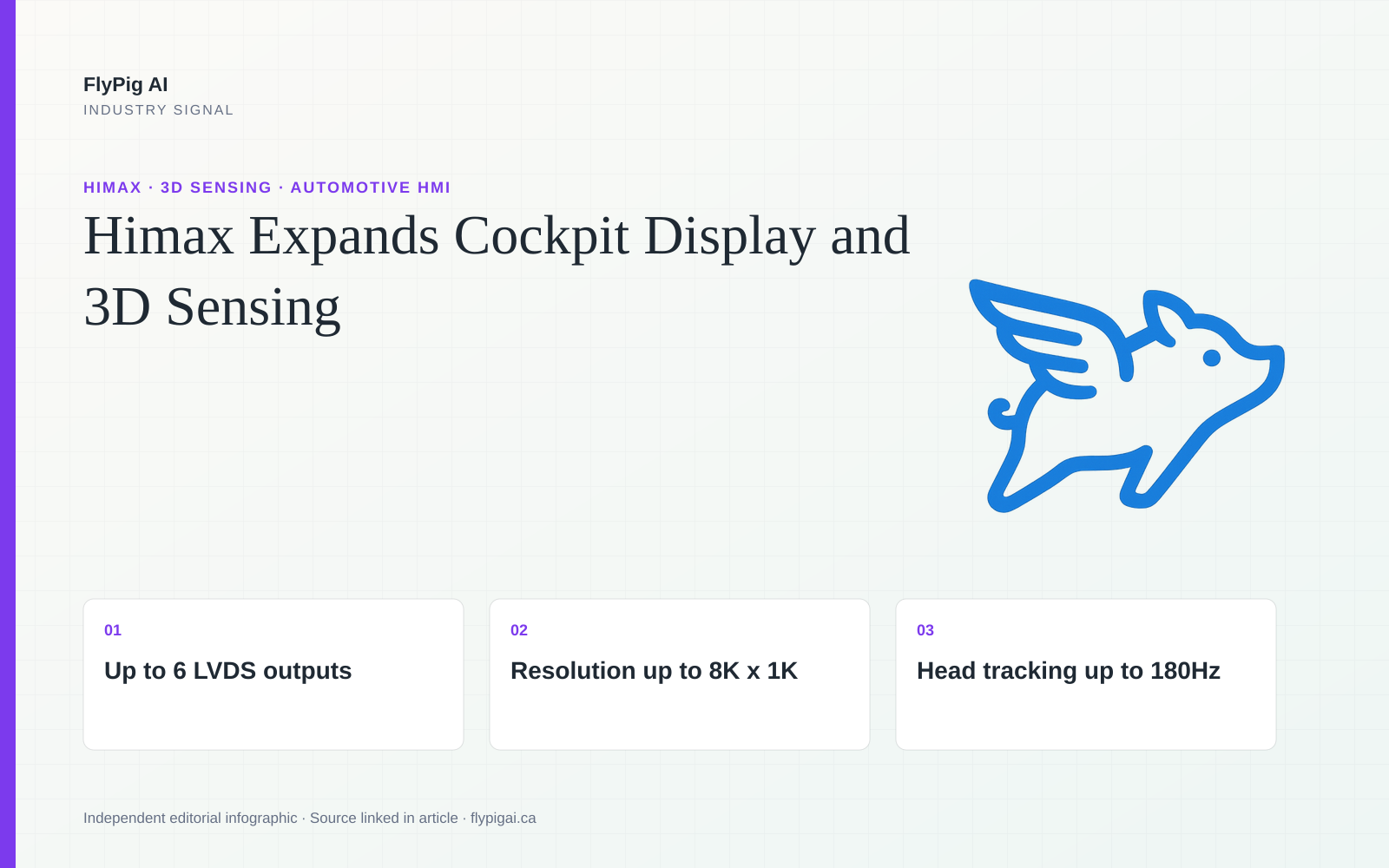 FlyPig AI infographic on Himax's SID 2026 Multi-Output Tcon and SLiM 3D sensing preview, highlighting six LVDS outputs and up to 180Hz head tracking.