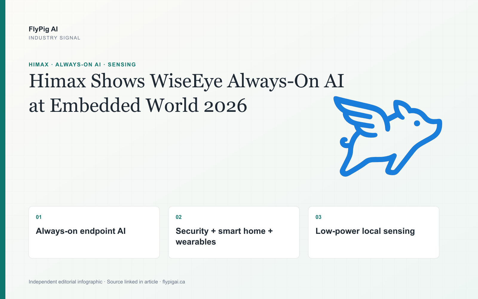 FlyPig AI infographic on Himax WiseEye at Embedded World 2026, highlighting always-on vision, low-power endpoint AI and device applications.