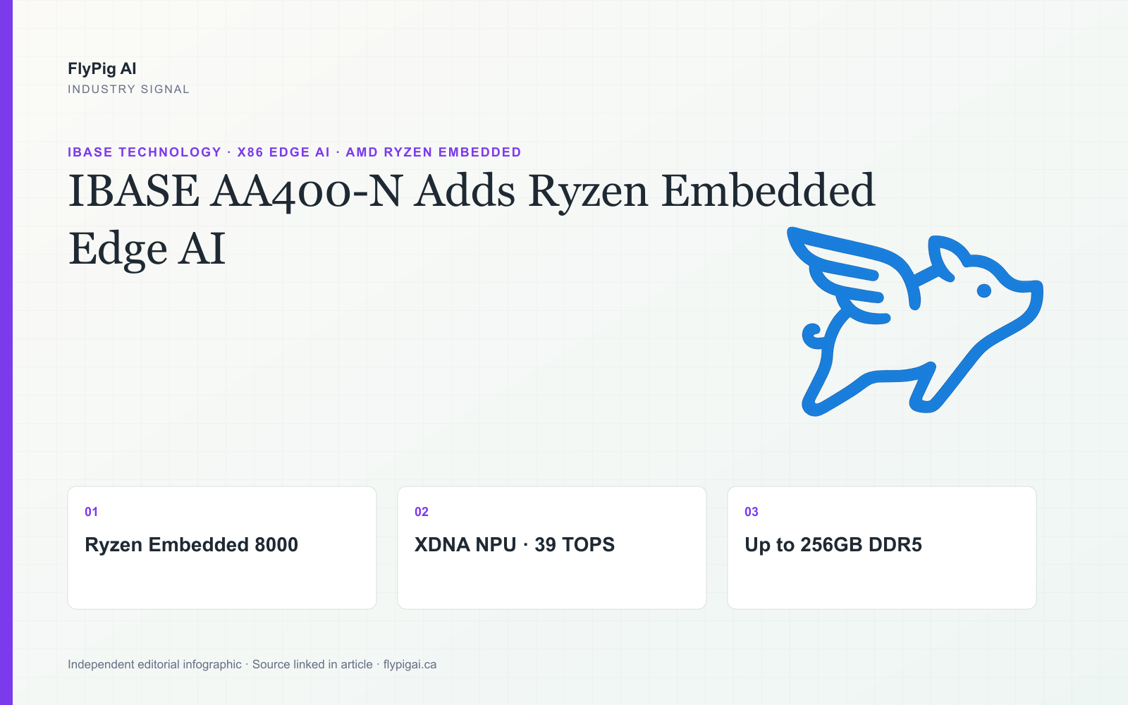 FlyPig AI infographic on the IBASE AA400-N fanless edge AI computer, highlighting Ryzen Embedded 8000, XDNA NPU and 256GB DDR5 support.