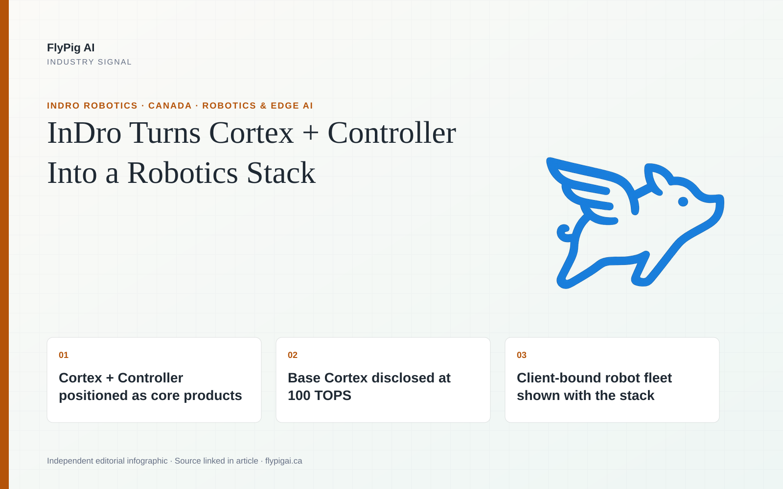 FlyPig AI infographic depicting a modular robotics stack linking Edge AI compute, sensor interfaces, 5G connectivity and browser-based robot control.