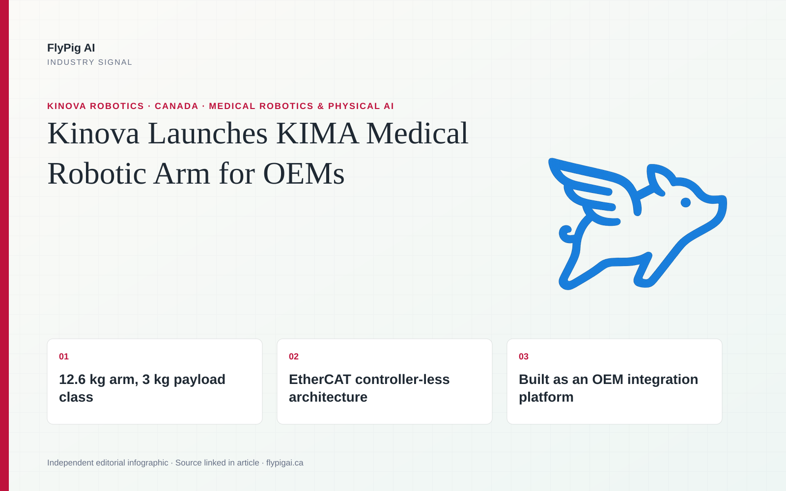FlyPig AI editorial infographic showing Kinova KIMA as a Canadian medical robotic-arm platform with motion, sensing, EtherCAT control and OEM integration interfaces.