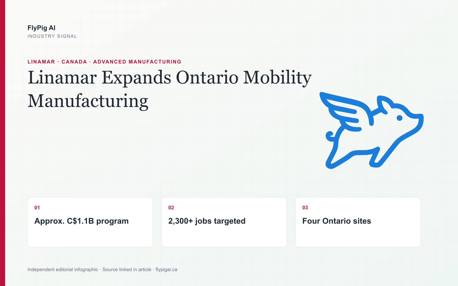 FlyPig AI infographic showing Linamar's Ontario mobility investment signal, including program scale, job target and multi-site manufacturing scope.