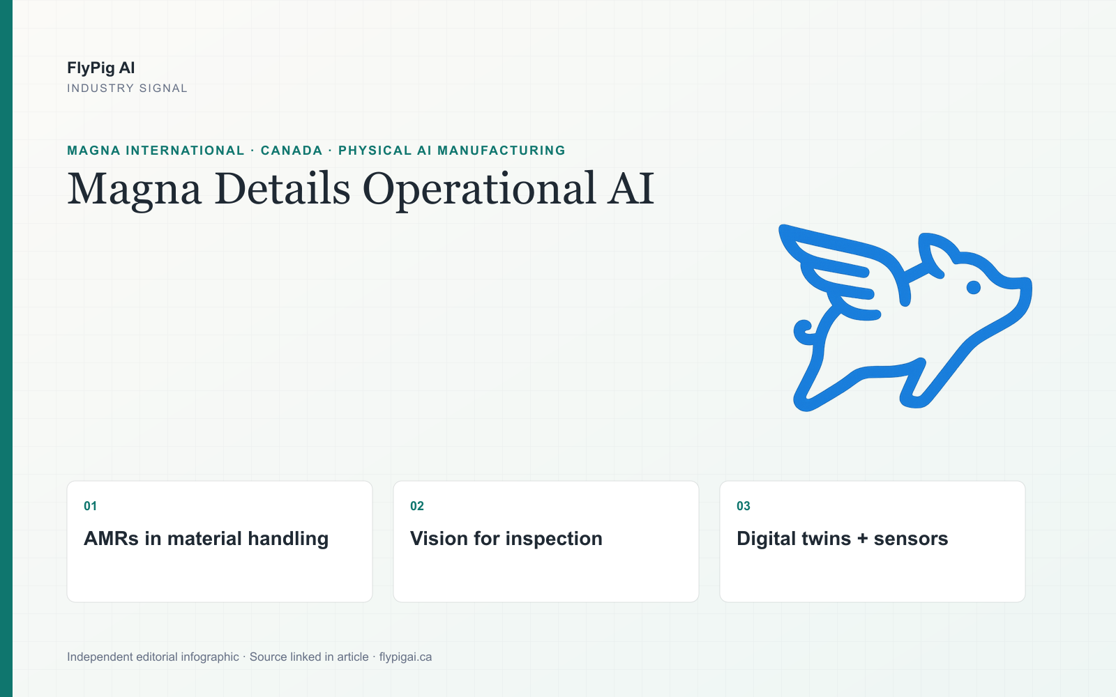 FlyPig AI infographic showing Magna's operational AI signal across AMR material handling, vision inspection, digital twins and sensor-driven maintenance.