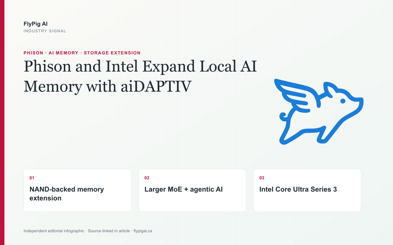 FlyPig AI infographic on Phison aiDAPTIV for Intel Core Ultra Series 3, highlighting SSD-backed memory extension and larger local AI workloads.