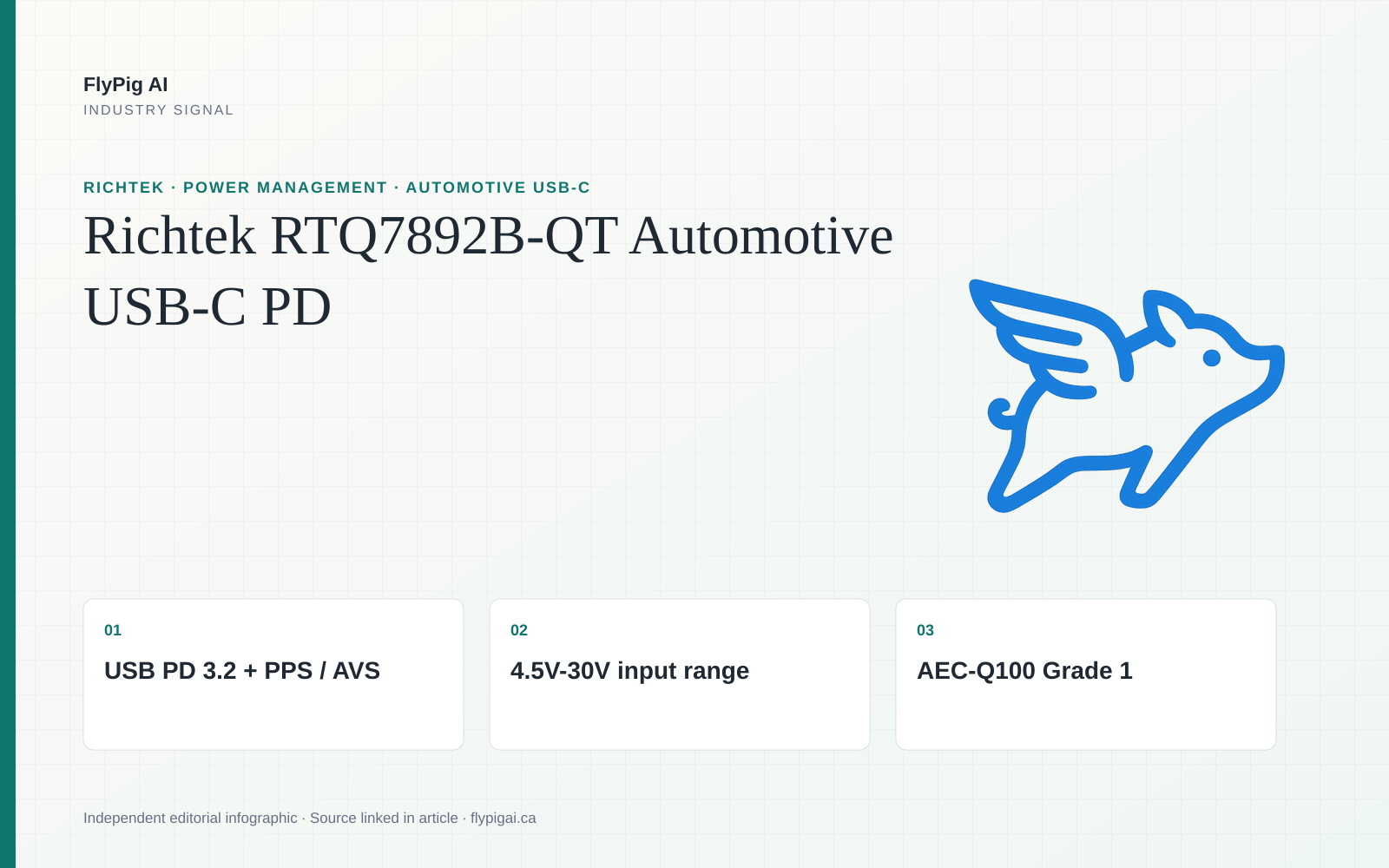 FlyPig AI infographic on Richtek RTQ7892B-QT automotive USB-C PD power control, highlighting PD 3.2, wide-input buck-boost conversion and AEC-Q100 status.