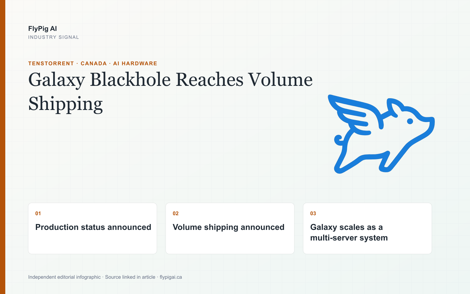 FlyPig AI editorial infographic showing Tenstorrent Galaxy Blackhole moving into production and volume shipping as a scale-out AI server platform.