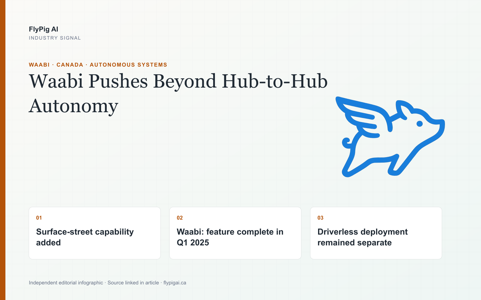 FlyPig AI infographic showing Waabi's surface-street autonomy milestone, direct-to-customer trucking model and unresolved driverless deployment status.