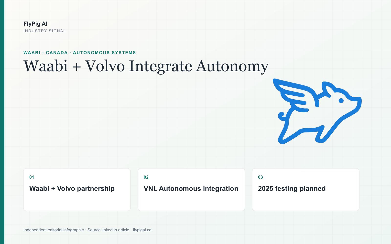 FlyPig AI infographic showing the Waabi and Volvo autonomous-trucking OEM integration signal, including platform integration and testing-stage status.